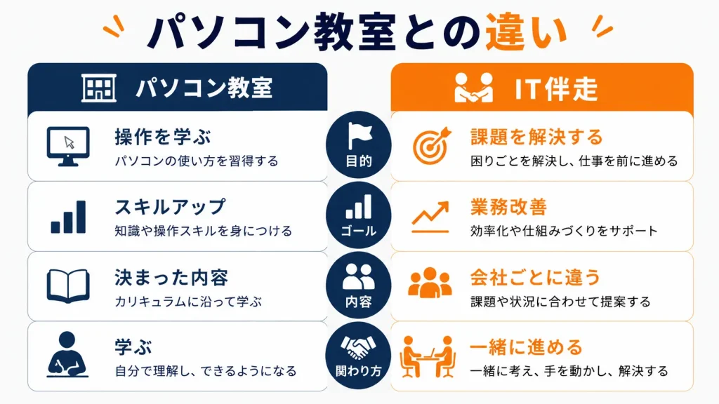パソコン教室とIT伴走サービスの違いを比較した図解