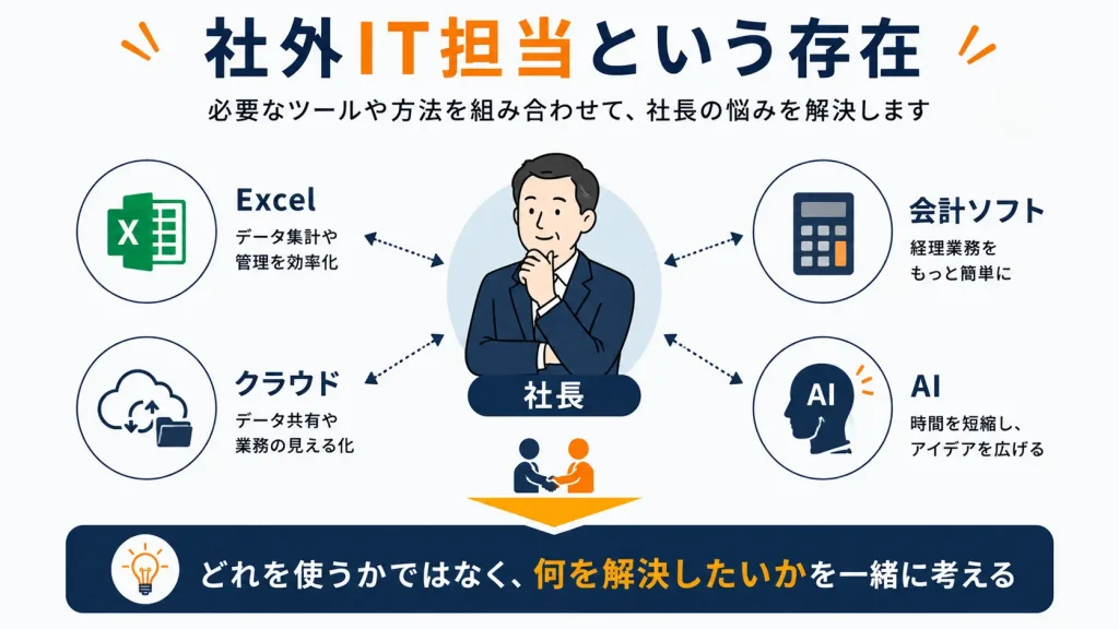 社長を中心にExcel・会計ソフト・AI・クラウドを必要に応じて組み合わせる社外IT担当のイメージ図