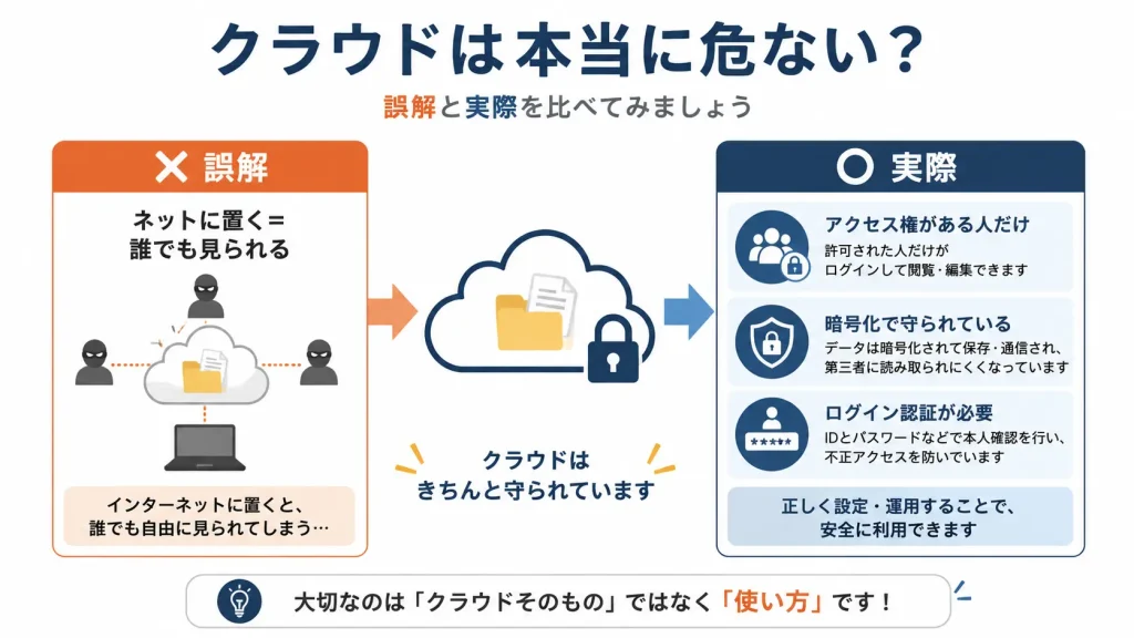 クラウドは誰でも見られるわけではなくアクセス管理で守られていることを示す図