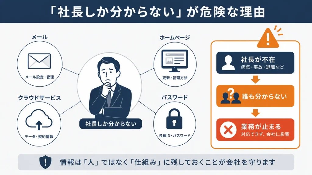 社長しか分からない業務が会社のリスクになる仕組み
