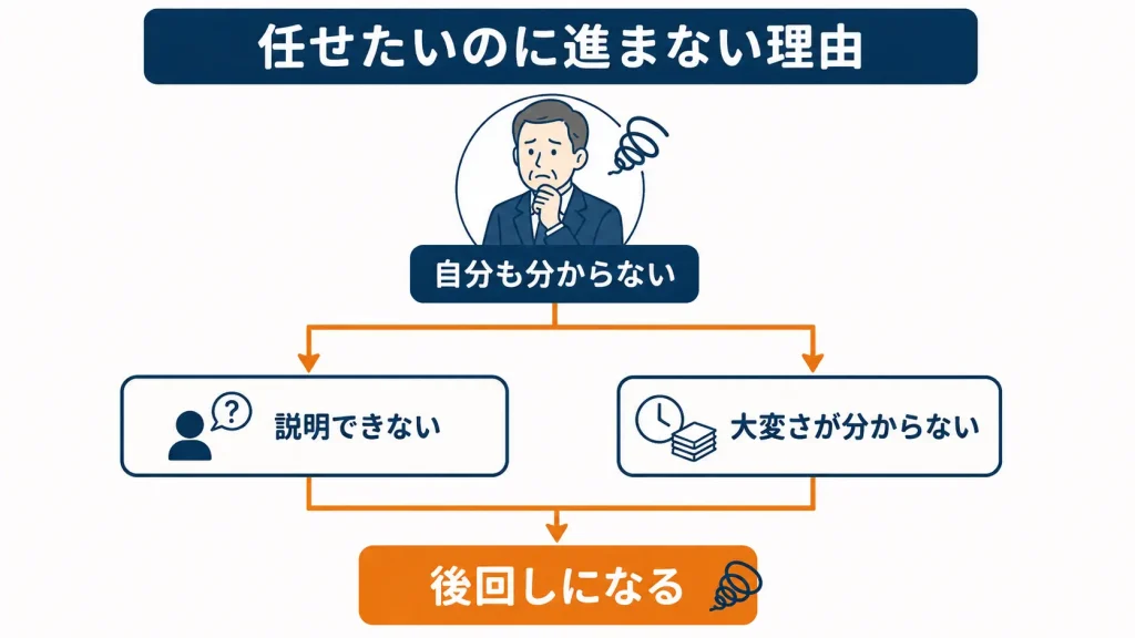 自分が分からないことでITが後回しになる流れを示した図