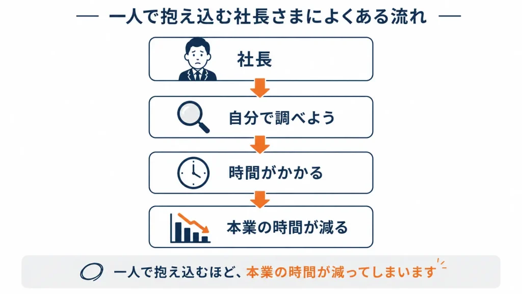 社長がIT業務を一人で抱え込み本業の時間が減る流れ