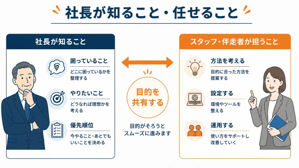 社長とスタッフの役割分担を分かりやすく示した図