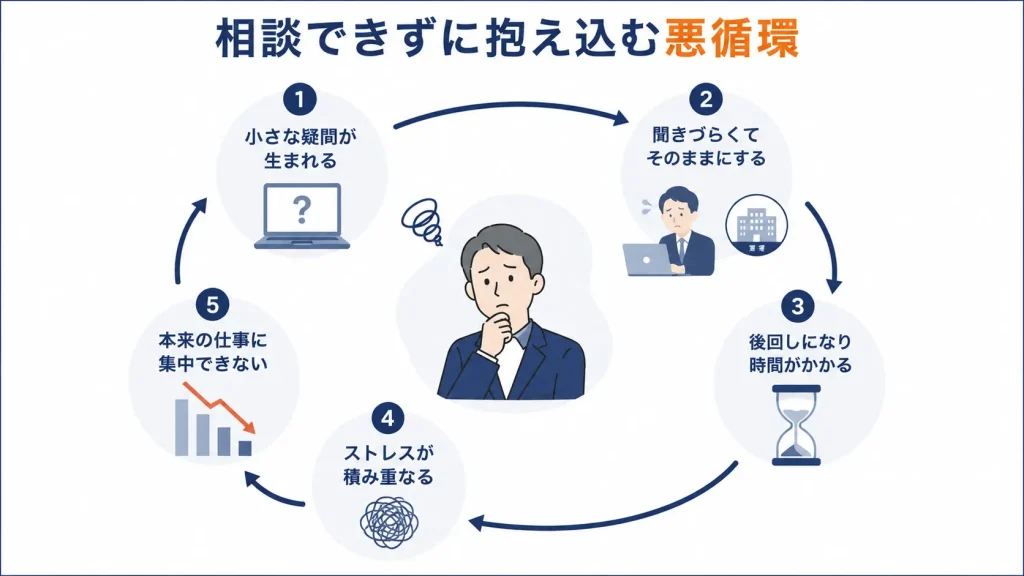 ITの小さな悩みを相談できず後回しになる流れ