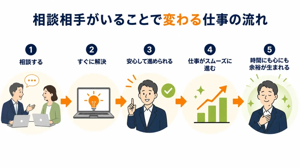 相談相手がいることで仕事がスムーズに進むイメージ図