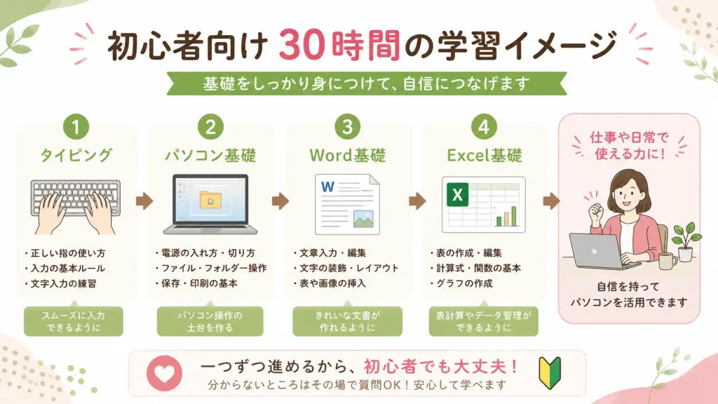 初心者向け30時間学習カリキュラムの流れ