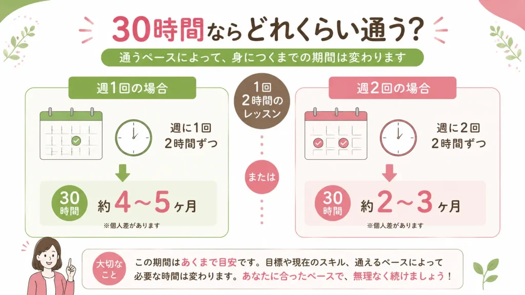 週1回と週2回で変わる受講期間の目安