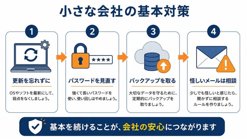 小さな会社が優先して取り組みたい4つのセキュリティ対策