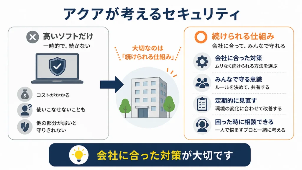 高価なソフトより会社に合った継続できる仕組みが重要であることを示す図