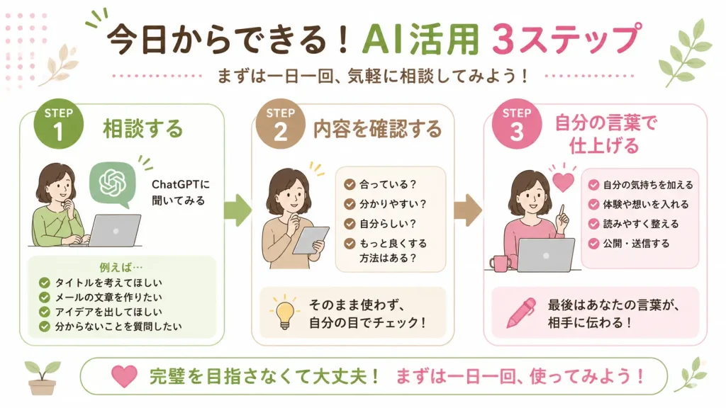 ChatGPTを初めて使う人向けの3ステップ活用方法を紹介した図解