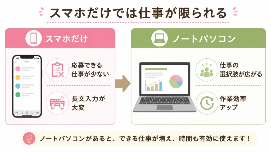 スマホだけとノートパソコンでできる副業の違い図解②