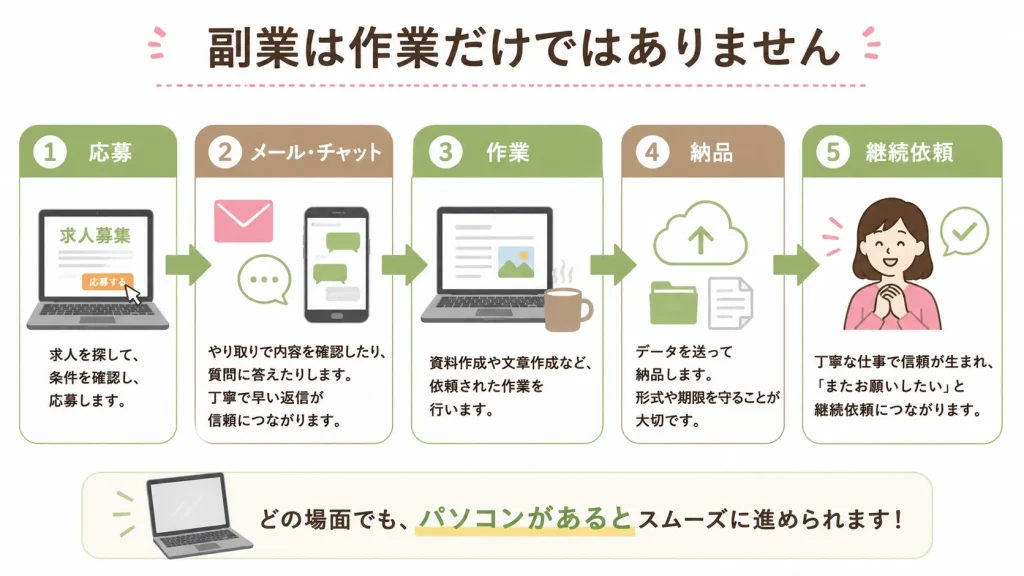副業の流れとパソコンが必要になる場面