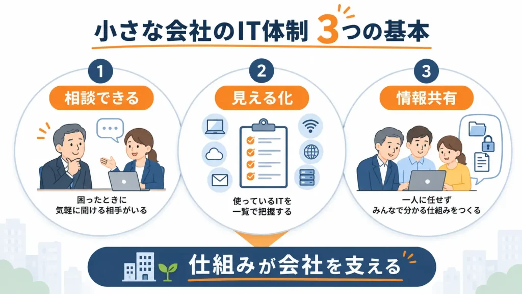 小さな会社のIT体制3つの基本