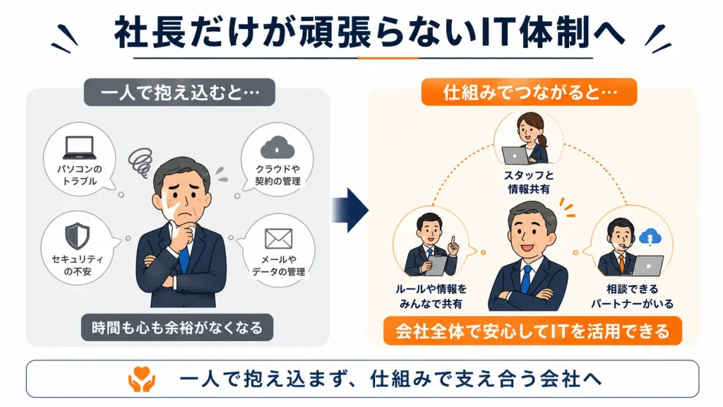 社長だけが頑張らないIT体制へ