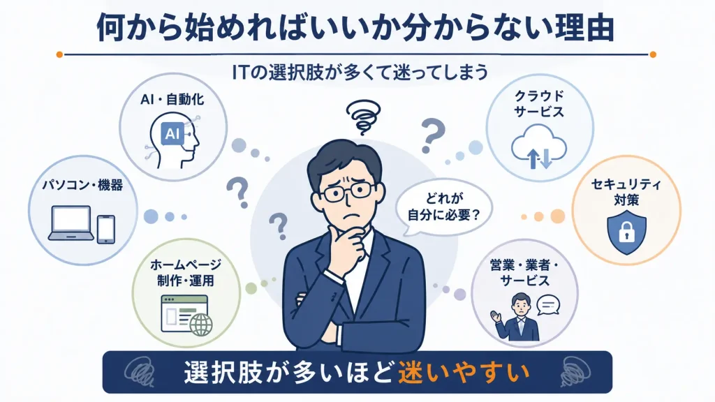 ITの選択肢が多くて迷う理由を表した図