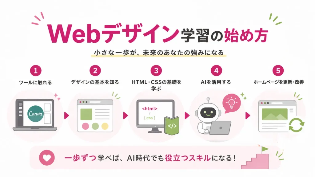 Webデザイン学習の始め方