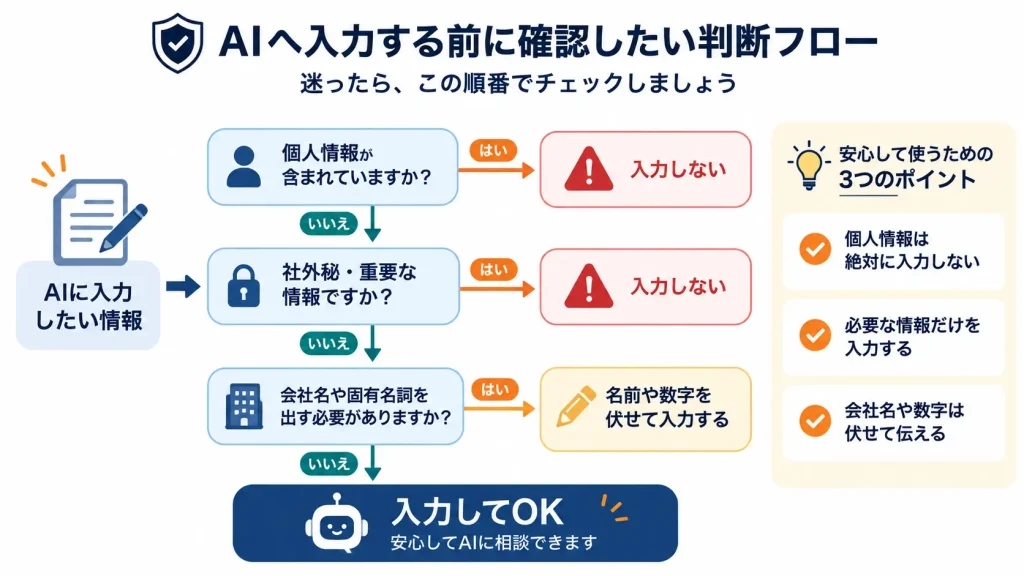 AIへ入力する前に確認したい判断フロー