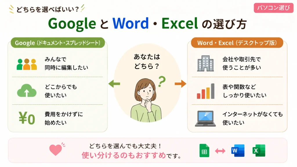 GoogleスプレッドシートとExcelを目的に合わせて選ぶポイントをまとめた図