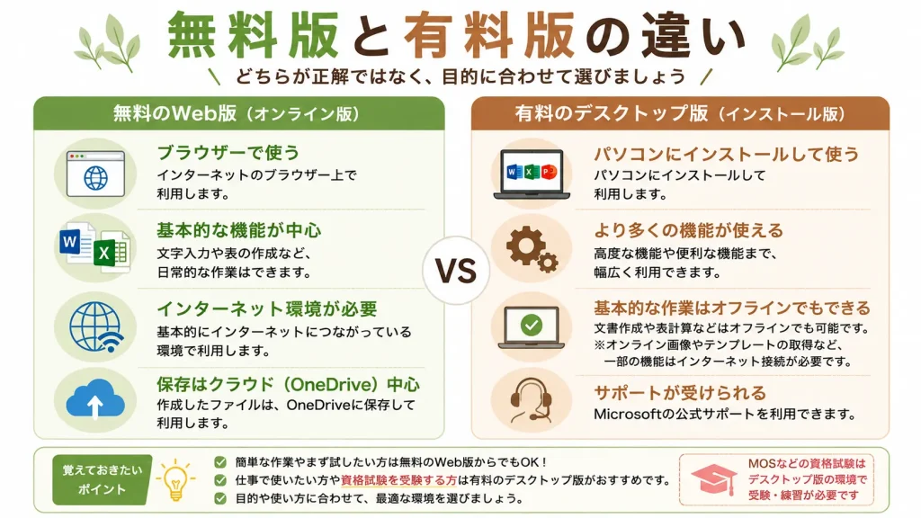無料のWeb版Word・Excelと有料のデスクトップ版Microsoft Officeの主な違い