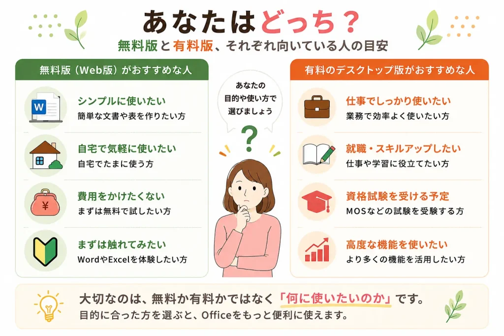 無料版Word・Excelと有料版Officeがそれぞれ向いている人の目安