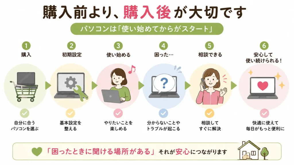 購入後のサポートの大切さを表した図解
