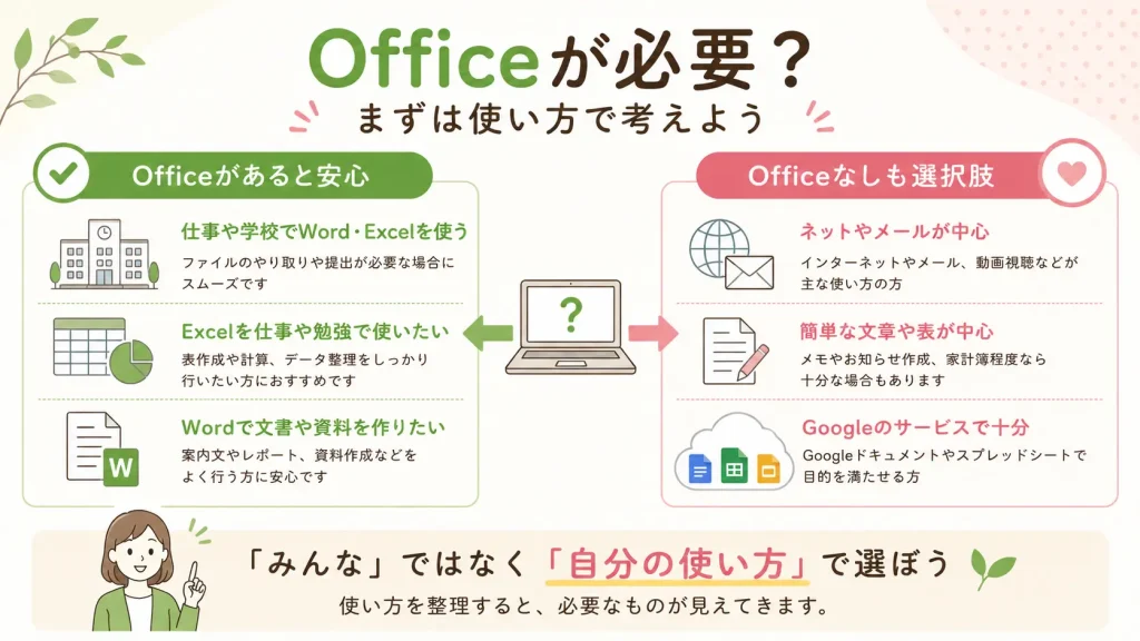 Officeが必要な人とOfficeなしも選択肢になる人をパソコンの使い方別に比較した図