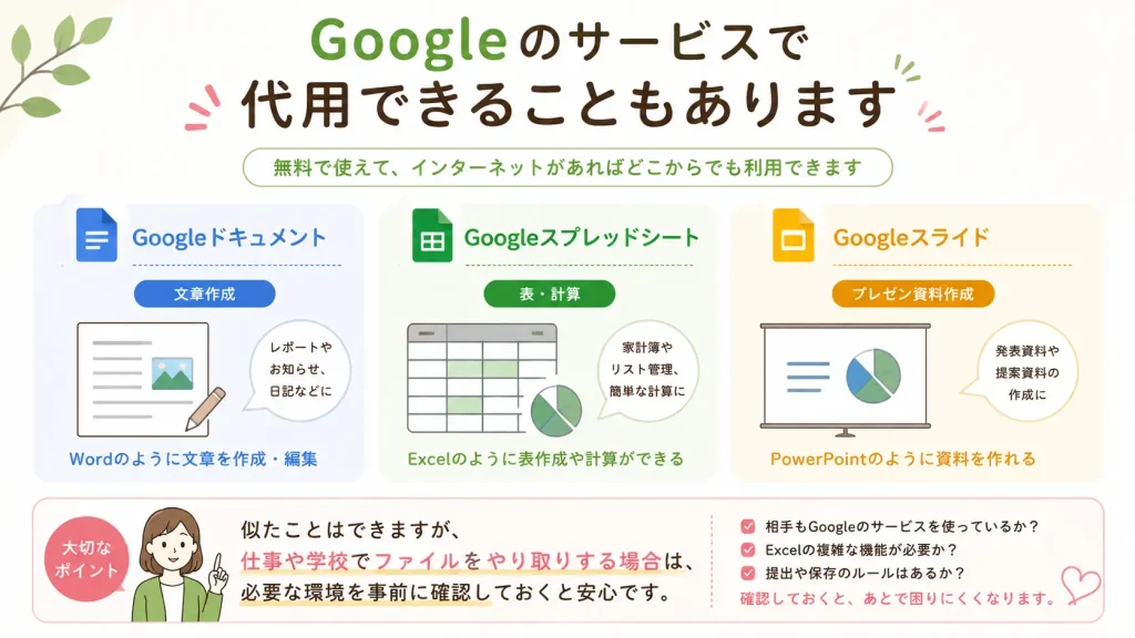 Googleドキュメント・スプレッドシート・スライドでできることを紹介した図