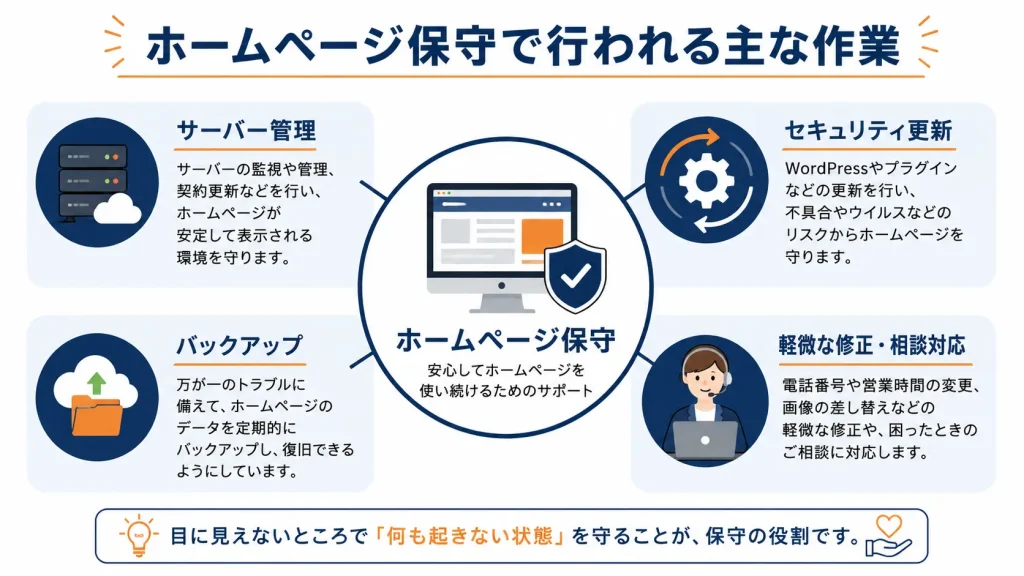 ホームページ保守で行われる主な作業をまとめた図