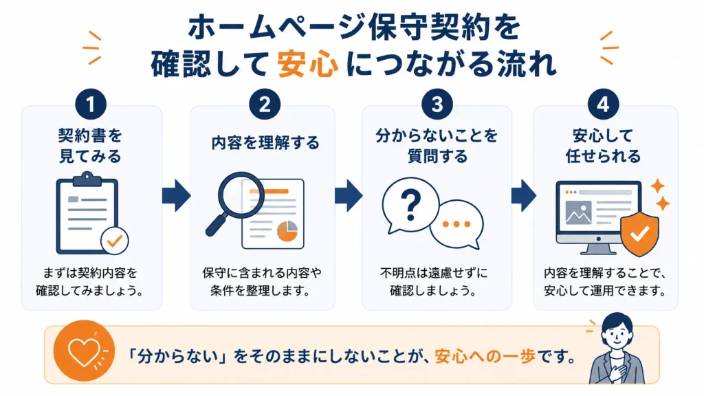 ホームページ保守契約を確認して安心につながる流れを示した図