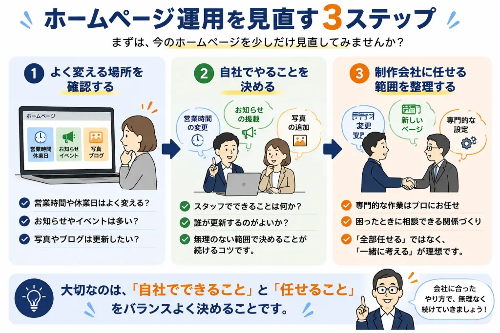 ホームページでよく変更する場所を確認し、自社と制作会社の役割分担を決める3ステップの図