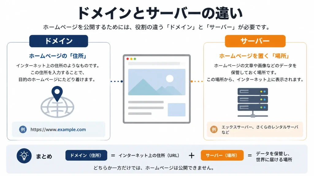 ホームページのドメインは住所、サーバーはデータを置く場所であることを示した図