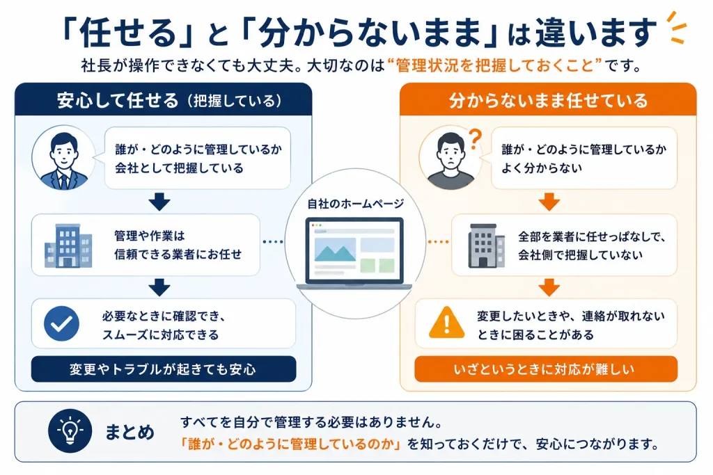 ホームページ管理を業者に任せながら会社でも管理状況を把握する場合と、すべて分からないまま任せる場合の違いを示した図