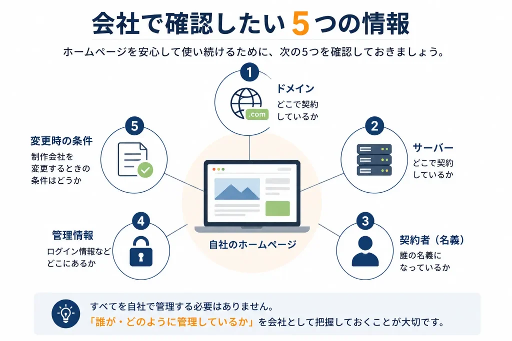 ホームページについて会社で確認しておきたいドメイン、サーバー、契約者、管理情報、制作会社変更時の条件をまとめた図