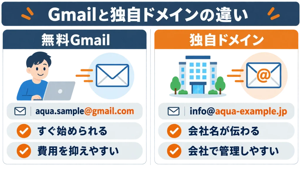 無料Gmailはすぐ始められて費用を抑えやすく、独自ドメインメールは会社名が伝わり会社で管理しやすいという違いを比較した図解