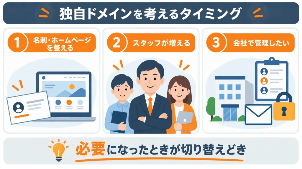 独自ドメインのメールアドレスを考えるタイミングとして、名刺やホームページを整えるとき、スタッフが増えるとき、会社でメールを管理したいときを示した図解