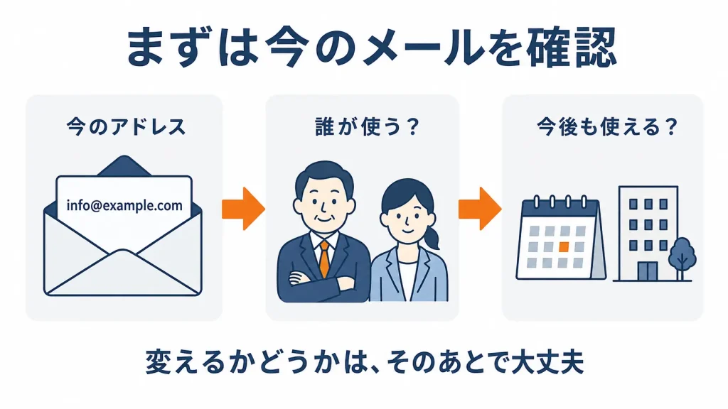 会社のメールアドレスを変更する前に、現在のアドレス、利用する人、今後も会社で使い続けられるかを順番に確認する図解