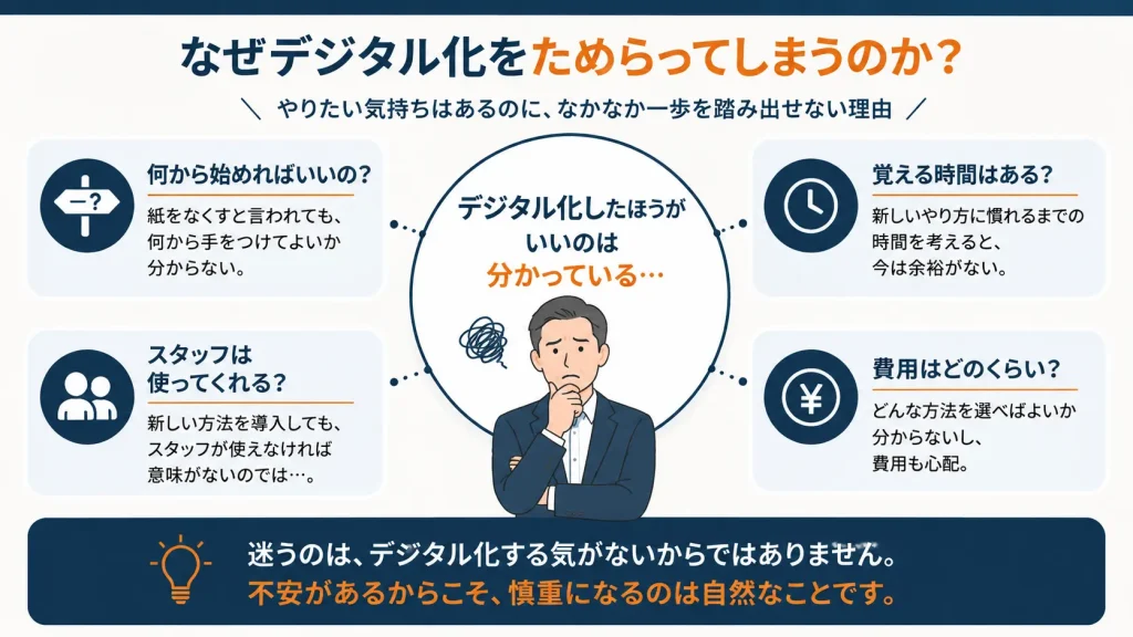 デジタル化したいと思いながら、始め方や時間、スタッフ、費用への不安から迷う様子を示した図