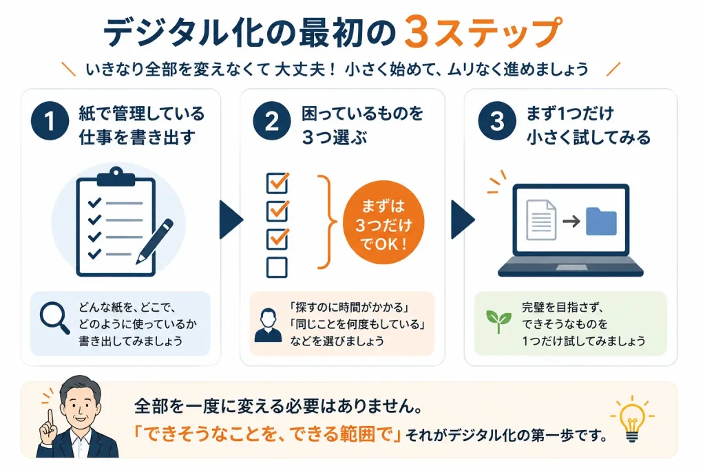 紙で管理している仕事を書き出し、困っているものを選び、一つだけ試すデジタル化の3ステップ