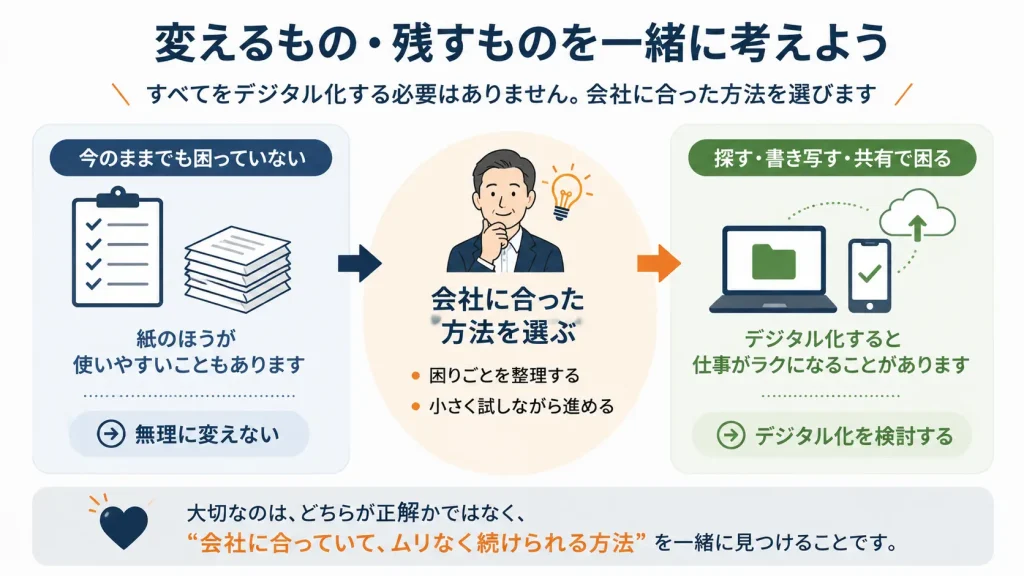 紙をすべてなくすのではなく、困っている仕事だけデジタル化を検討する考え方を示した図