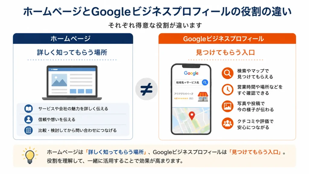 ホームページとGoogleビジネスプロフィールの役割の違いを比較した図