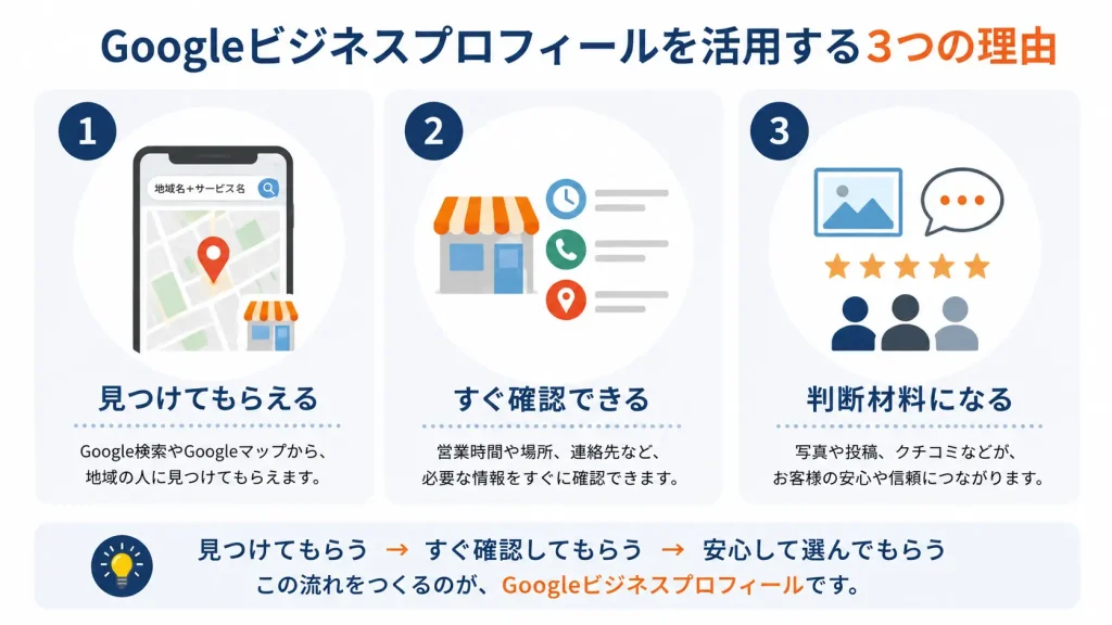 Googleビジネスプロフィールを活用する3つの理由を示した図