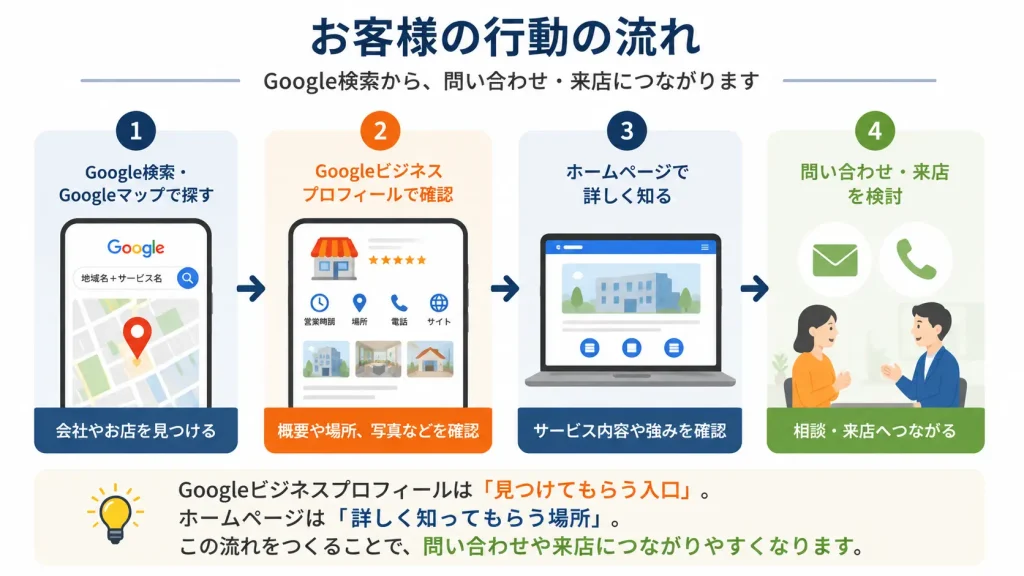 Google検索からホームページ、問い合わせまでのお客様の行動の流れを示した図
