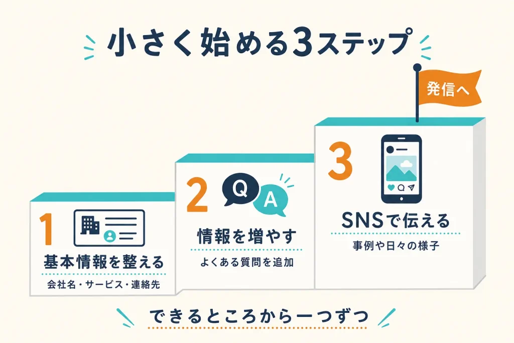 会社の基本情報を整え、よくある質問を加え、続けられそうならSNSで発信する3ステップ