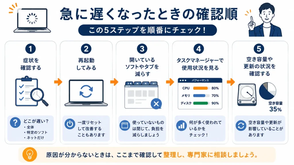 まず確認する5項目