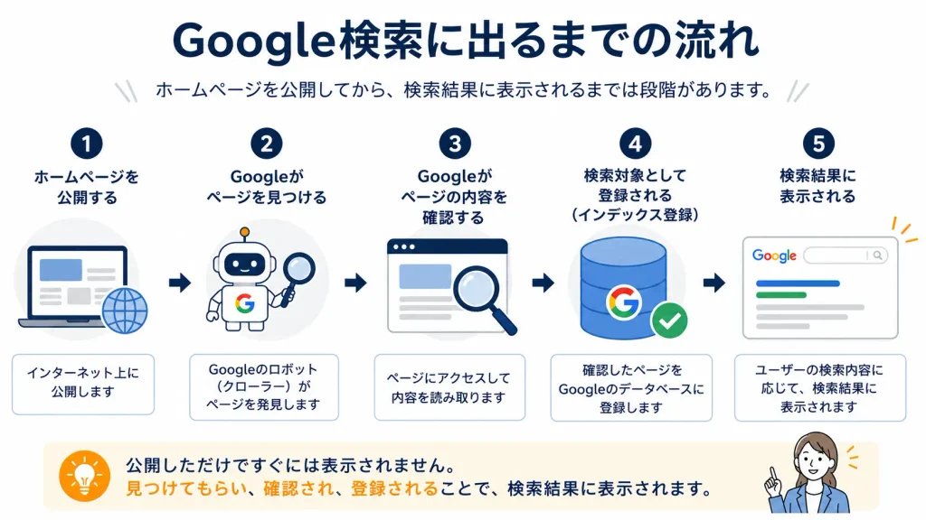 ホームページ公開からGoogleがページを見つけ、内容を確認して検索結果に表示するまでの流れ