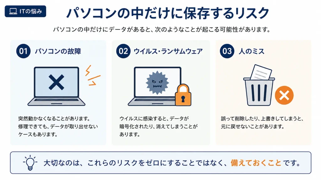 「パソコンの故障」「ウイルス・ランサムウェア」「人のミス」をシンプルに整理。