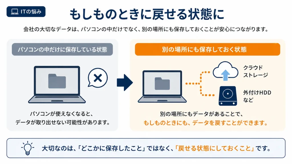 会社のデータを別の場所にも保存してもしものときに備える考え方