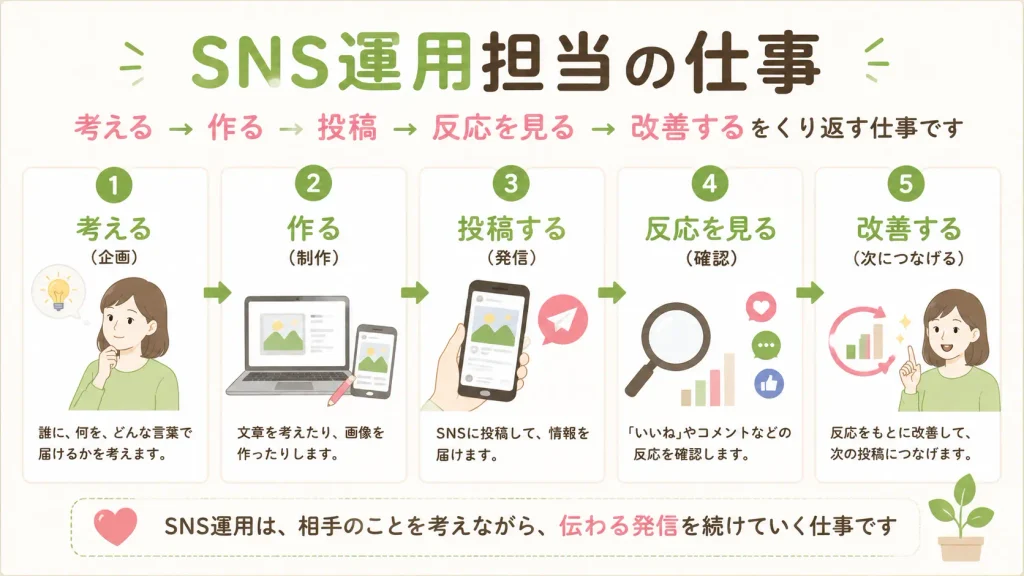 SNS運用担当の仕事を企画、作成、投稿、反応確認、改善の5段階で示した図