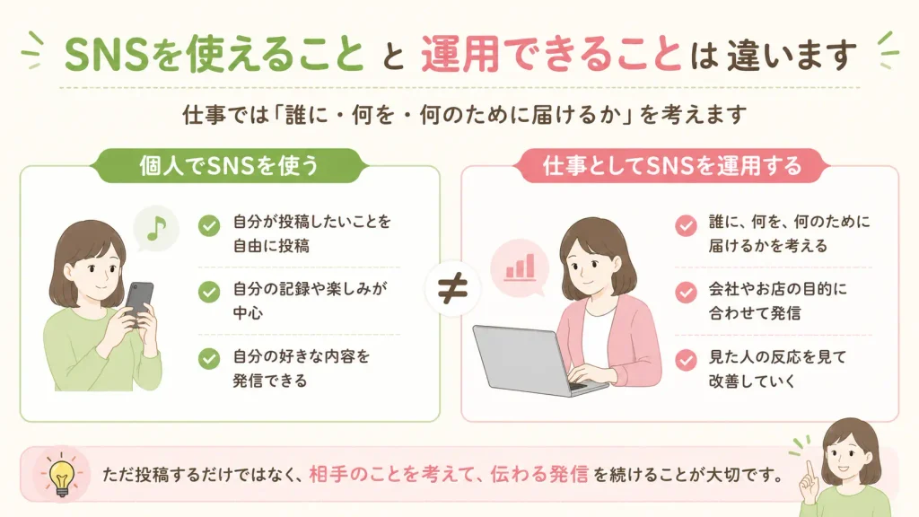 個人でSNSを使うことと仕事としてSNSを運用することの違いを示した図