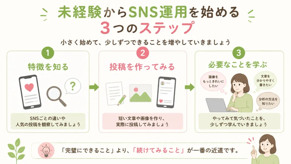 未経験からSNS運用を学ぶ3つのステップを示した図